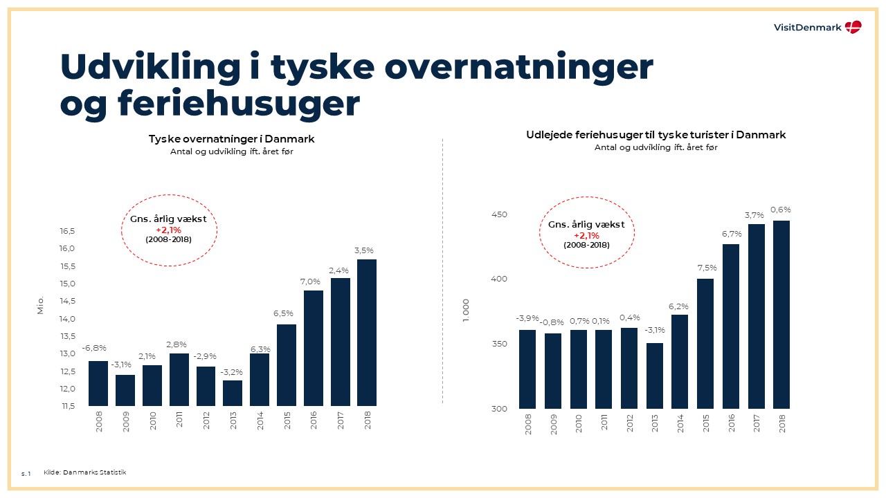 Graf over udviklingen i tyske overnatninger i Danmark 2008-2018