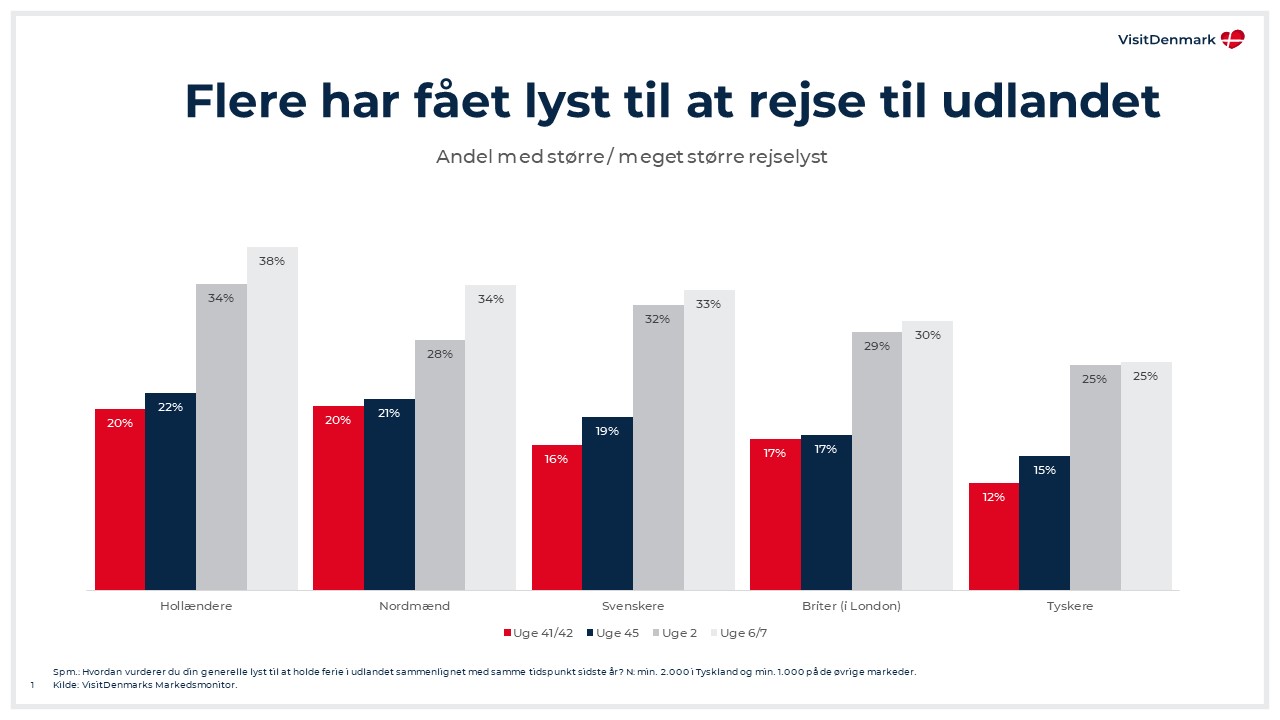 Figuren viser, at flere turister fra Tyskland, Sverige, Norge, Holland og Storbritannien har fået mere lyst til at rejse til udlandet end samme tid sidste år. 