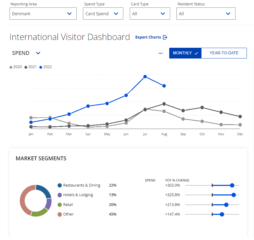 VISA dashboard eksempel