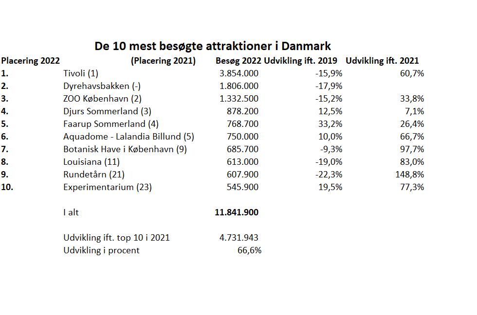 Attraktionslisten Top 10 2022